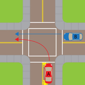 Illustration of a red and blue car at a four-way intersection from an aerial view. Arrows indicate that Car A (Red) wants to turn left and Car B (Blue) wants to go straight through.